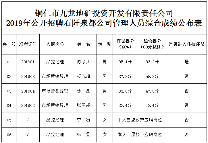 九龍地礦公司2019年公開招聘石阡泉都公司管理人員 綜合成績公布